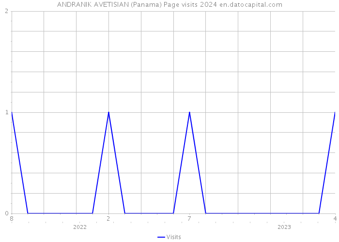 ANDRANIK AVETISIAN (Panama) Page visits 2024 