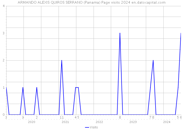 ARMANDO ALEXIS QUIROS SERRANO (Panama) Page visits 2024 
