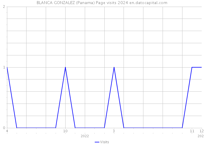 BLANCA GONZALEZ (Panama) Page visits 2024 
