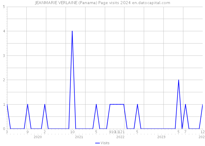 JEANMARIE VERLAINE (Panama) Page visits 2024 