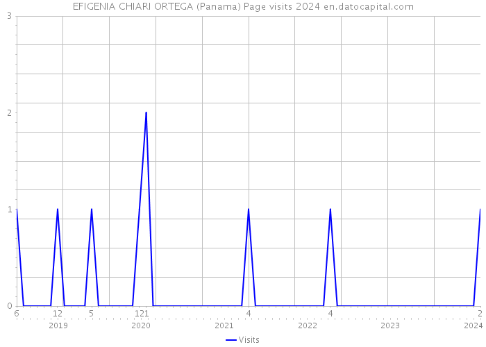 EFIGENIA CHIARI ORTEGA (Panama) Page visits 2024 