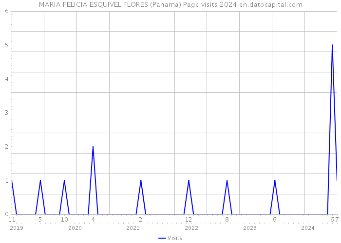 MARIA FELICIA ESQUIVEL FLORES (Panama) Page visits 2024 