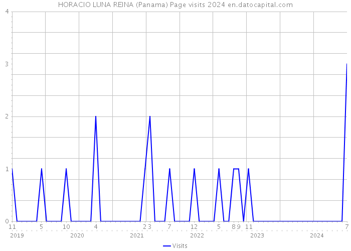 HORACIO LUNA REINA (Panama) Page visits 2024 