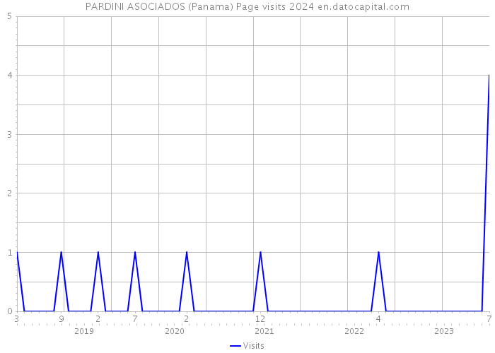 PARDINI ASOCIADOS (Panama) Page visits 2024 