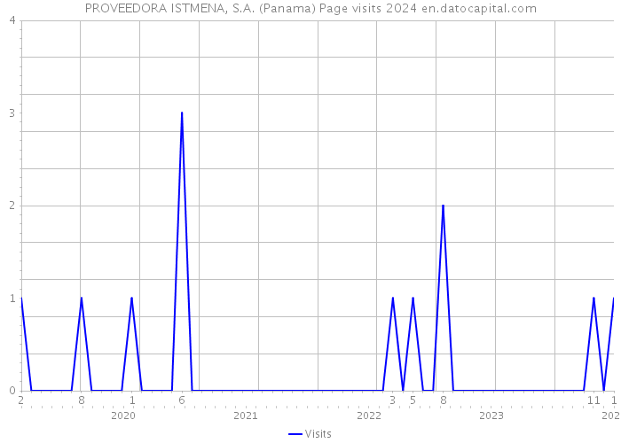 PROVEEDORA ISTMENA, S.A. (Panama) Page visits 2024 