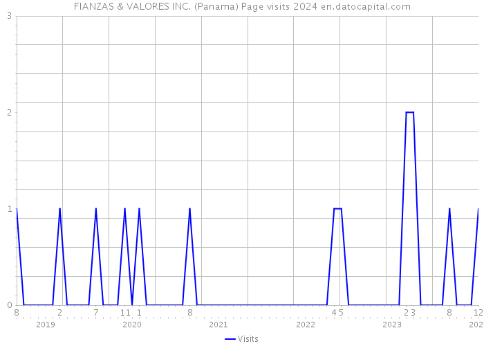 FIANZAS & VALORES INC. (Panama) Page visits 2024 