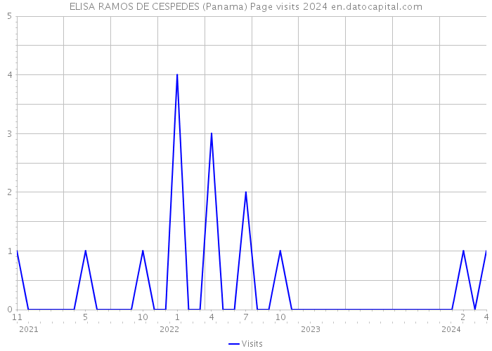 ELISA RAMOS DE CESPEDES (Panama) Page visits 2024 