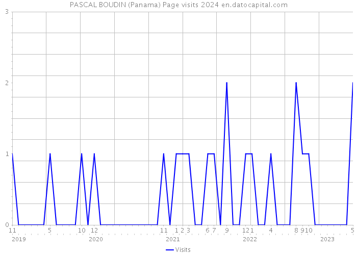 PASCAL BOUDIN (Panama) Page visits 2024 