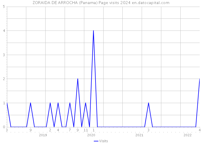 ZORAIDA DE ARROCHA (Panama) Page visits 2024 