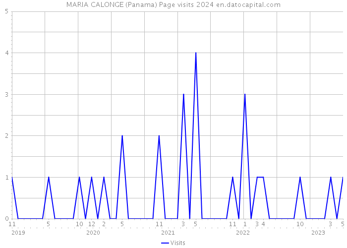MARIA CALONGE (Panama) Page visits 2024 