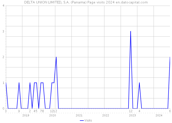 DELTA UNION LIMITED, S.A. (Panama) Page visits 2024 