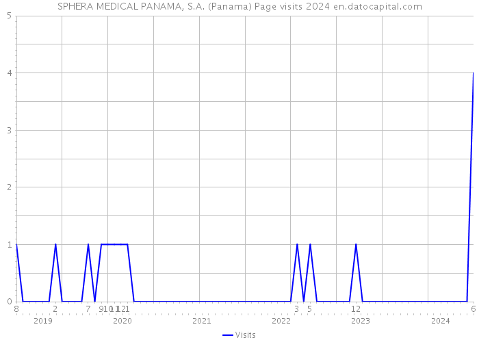 SPHERA MEDICAL PANAMA, S.A. (Panama) Page visits 2024 