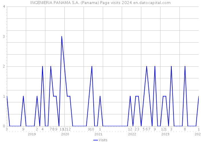 INGENIERIA PANAMA S.A. (Panama) Page visits 2024 