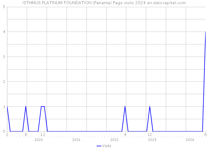 ISTHMUS PLATINUM FOUNDATION (Panama) Page visits 2024 