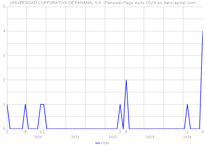 UNIVERSIDAD CORPORATIVA DE PANAMA, S.A. (Panama) Page visits 2024 