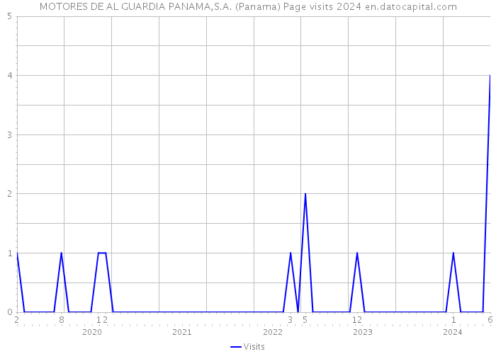 MOTORES DE AL GUARDIA PANAMA,S.A. (Panama) Page visits 2024 