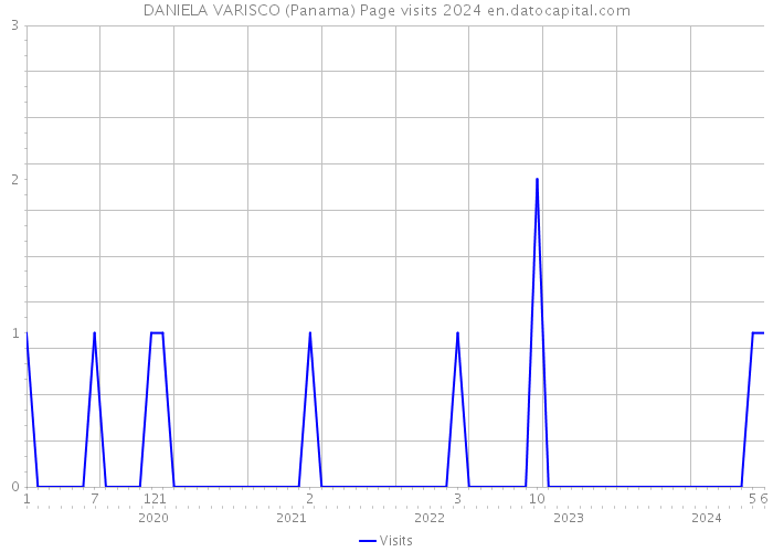 DANIELA VARISCO (Panama) Page visits 2024 