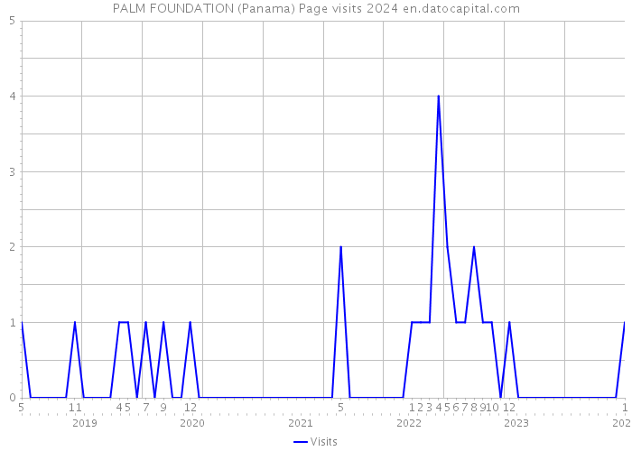 PALM FOUNDATION (Panama) Page visits 2024 