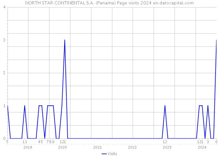 NORTH STAR CONTINENTAL S.A. (Panama) Page visits 2024 