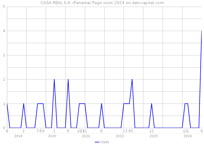 CASA REAL S.A. (Panama) Page visits 2024 
