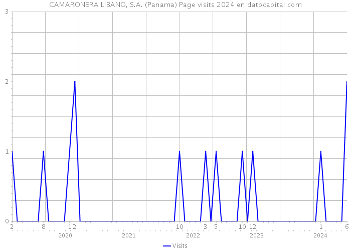 CAMARONERA LIBANO, S.A. (Panama) Page visits 2024 