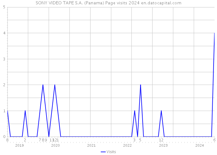 SONY VIDEO TAPE S.A. (Panama) Page visits 2024 