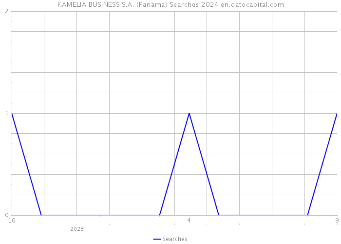 KAMELIA BUSINESS S.A. (Panama) Searches 2024 