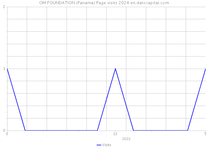 OM FOUNDATION (Panama) Page visits 2024 