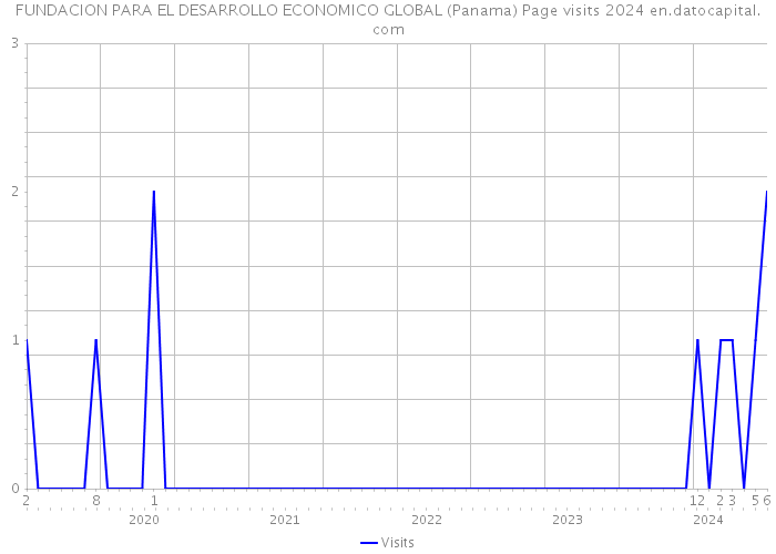 FUNDACION PARA EL DESARROLLO ECONOMICO GLOBAL (Panama) Page visits 2024 