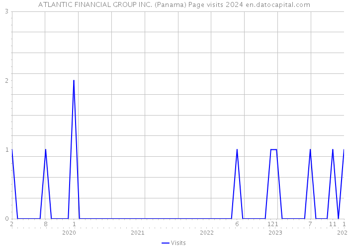 ATLANTIC FINANCIAL GROUP INC. (Panama) Page visits 2024 