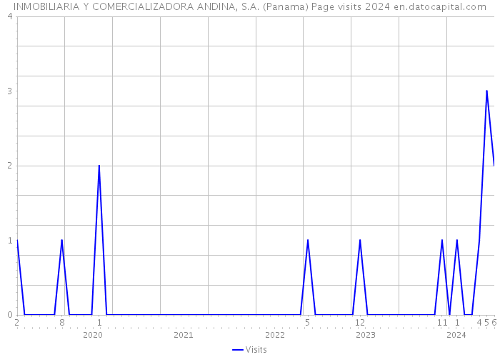 INMOBILIARIA Y COMERCIALIZADORA ANDINA, S.A. (Panama) Page visits 2024 