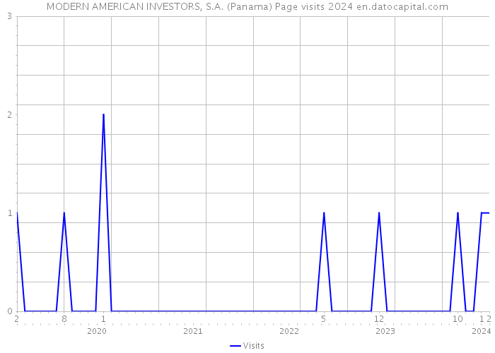 MODERN AMERICAN INVESTORS, S.A. (Panama) Page visits 2024 