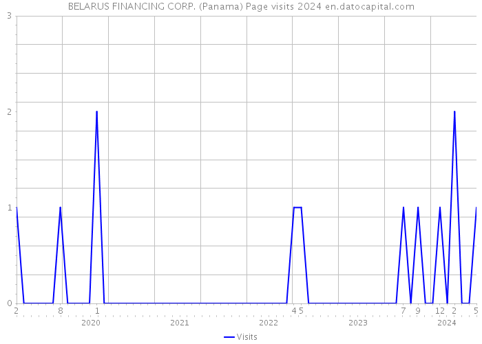 BELARUS FINANCING CORP. (Panama) Page visits 2024 
