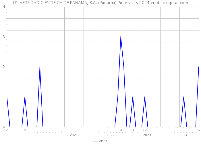 UNIVERSIDAD CIENTIFICA DE PANAMA, S.A. (Panama) Page visits 2024 