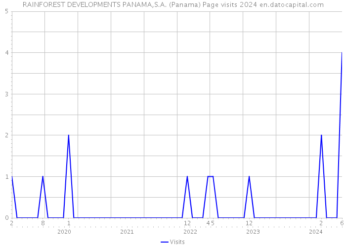 RAINFOREST DEVELOPMENTS PANAMA,S.A. (Panama) Page visits 2024 