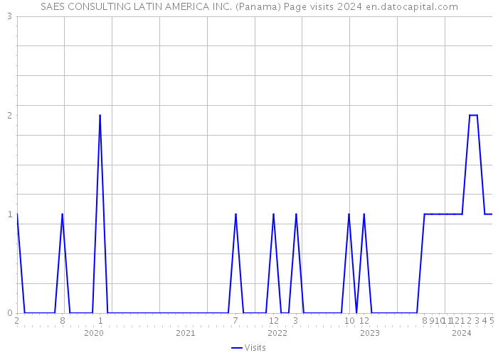 SAES CONSULTING LATIN AMERICA INC. (Panama) Page visits 2024 