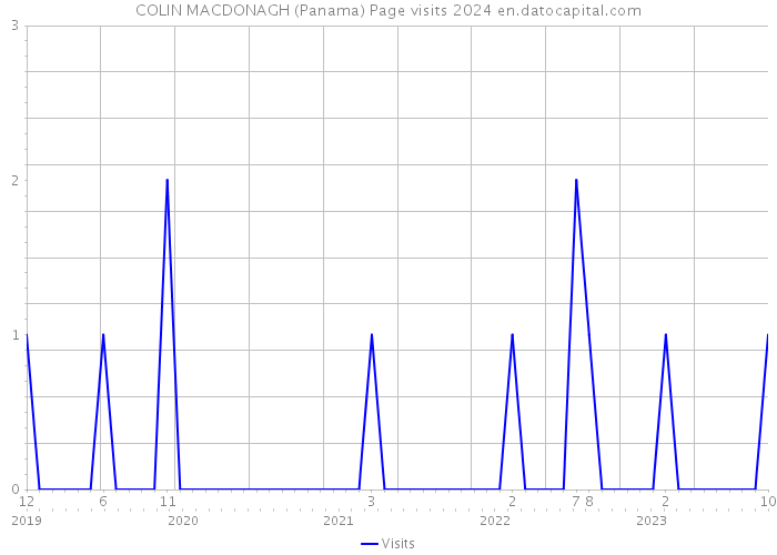 COLIN MACDONAGH (Panama) Page visits 2024 