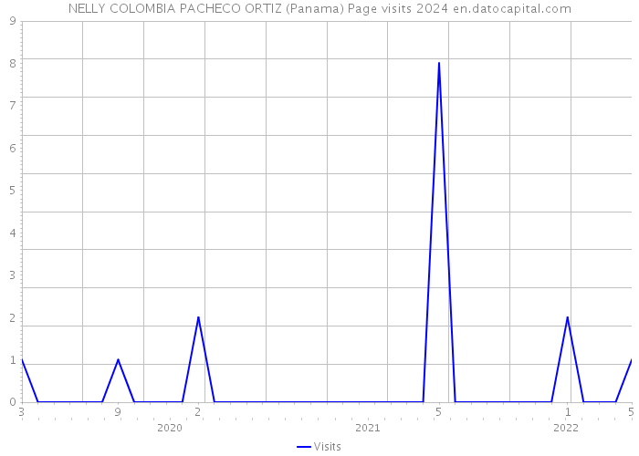 NELLY COLOMBIA PACHECO ORTIZ (Panama) Page visits 2024 