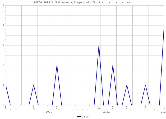 ABRAHAM SIDI (Panama) Page visits 2024 