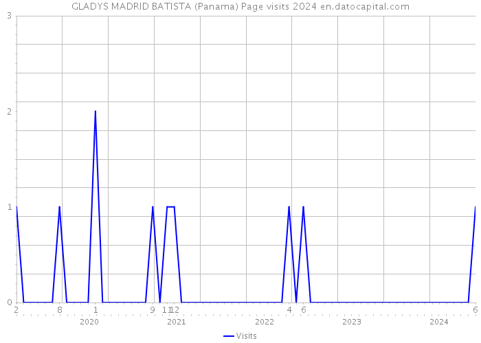 GLADYS MADRID BATISTA (Panama) Page visits 2024 
