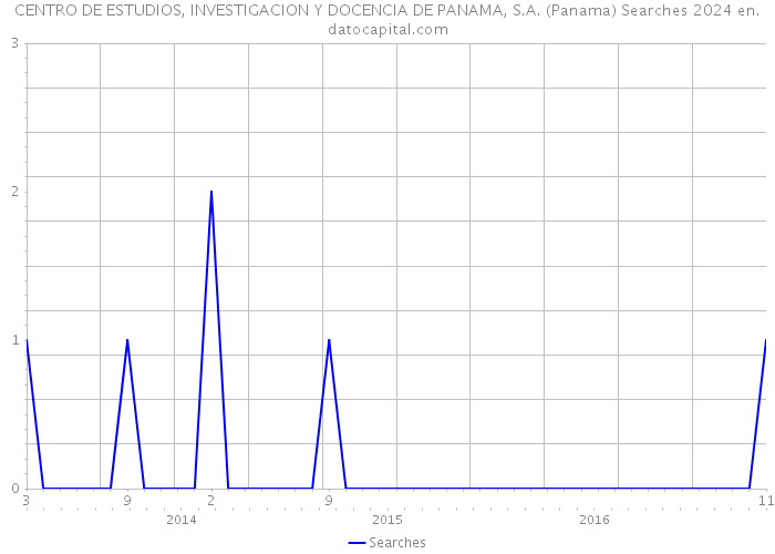 CENTRO DE ESTUDIOS, INVESTIGACION Y DOCENCIA DE PANAMA, S.A. (Panama) Searches 2024 