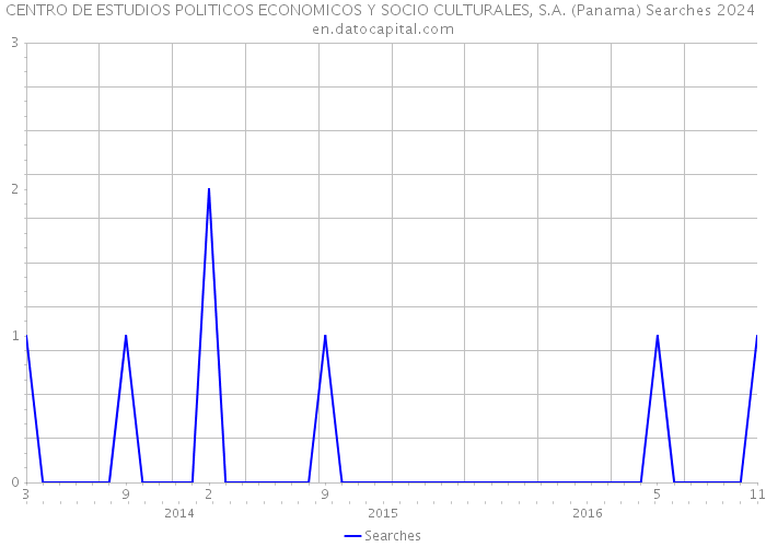 CENTRO DE ESTUDIOS POLITICOS ECONOMICOS Y SOCIO CULTURALES, S.A. (Panama) Searches 2024 
