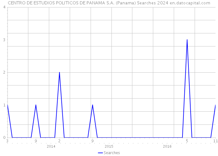 CENTRO DE ESTUDIOS POLITICOS DE PANAMA S.A. (Panama) Searches 2024 