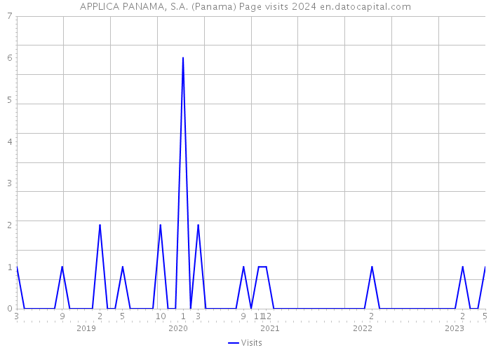 APPLICA PANAMA, S.A. (Panama) Page visits 2024 