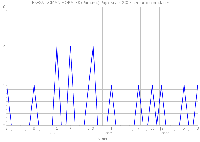TERESA ROMAN MORALES (Panama) Page visits 2024 