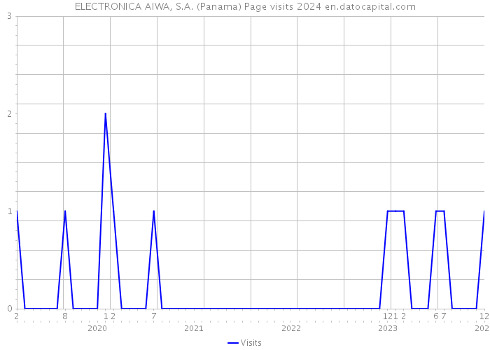 ELECTRONICA AIWA, S.A. (Panama) Page visits 2024 