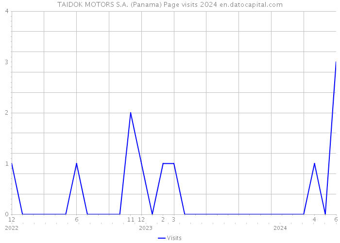 TAIDOK MOTORS S.A. (Panama) Page visits 2024 