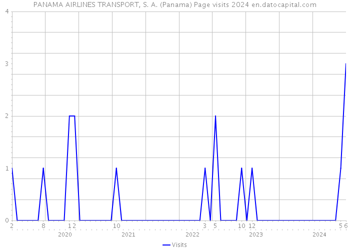 PANAMA AIRLINES TRANSPORT, S. A. (Panama) Page visits 2024 
