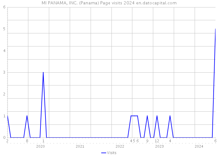 MI PANAMA, INC. (Panama) Page visits 2024 