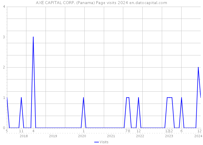 AXE CAPITAL CORP. (Panama) Page visits 2024 